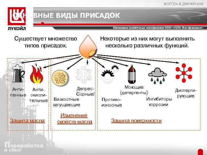 ОСНОВНЫЕ ВИДЫ ПРИСАДОК Компания смазочных материалов ООО «ЛЛК-Интернешнл» Существует множество типов присадок. Антипенные окислительные