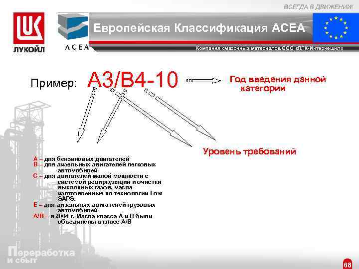 Европейская Классификация ACEA Компания смазочных материалов ООО «ЛЛК-Интернешнл» Пример: А 3/В 4 -10 А