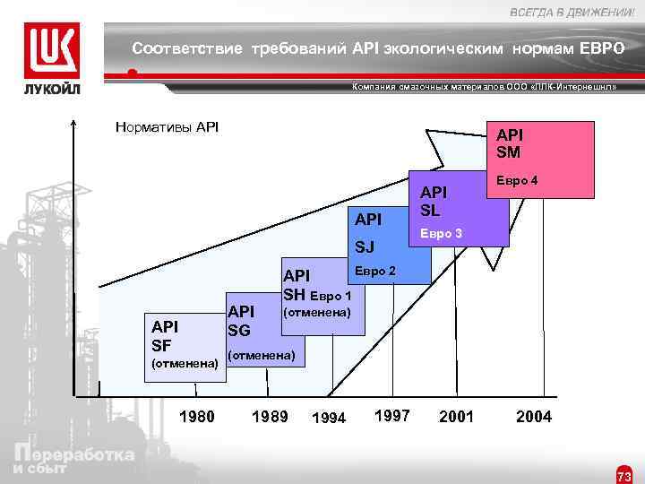 Соответствие требований API экологическим нормам ЕВРО Компания смазочных материалов ООО «ЛЛК-Интернешнл» Нормативы API SM