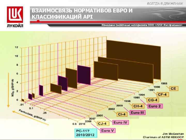 ВЗАИМОСВЯЗЬ НОРМАТИВОВ ЕВРО И КЛАССИФИКАЦИЙ API Компания смазочных материалов ООО «ЛЛК-Интернешнл» 