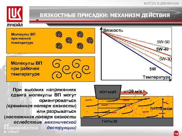 ВЯЗКОСТНЫЕ ПРИСАДКИ: МЕХАНИЗМ ДЕЙСТВИЯ Молекулы ВП при низкой температуре Вязкость 5 W-50 5 W-40