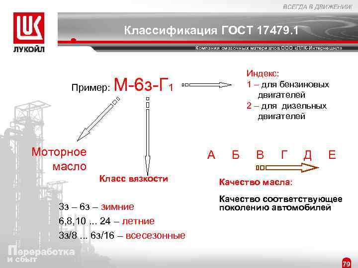 Классификация ГОСТ 17479. 1 Компания смазочных материалов ООО «ЛЛК-Интернешнл» Пример: М-6 з-Г 1 Моторное