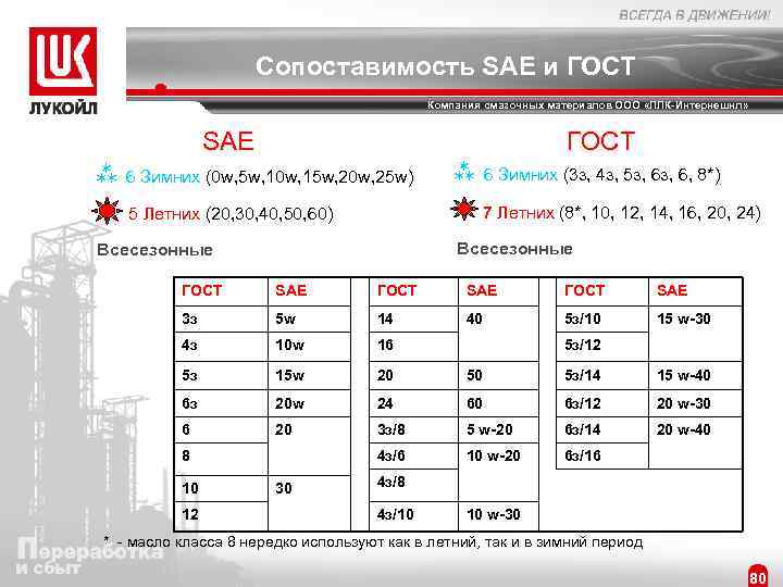 Сопоставимость SAE и ГОСТ Компания смазочных материалов ООО «ЛЛК-Интернешнл» SAE ГОСТ ù 6 Зимних