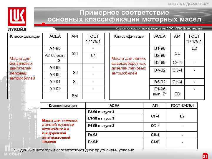 Примерное соответствие основных классификаций моторных масел Компания смазочных материалов ООО «ЛЛК-Интернешнл» Классификация API ГОСТ