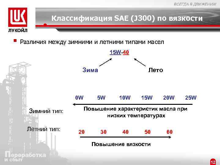 Классификация SAE (J 300) по вязкости § Различия между зимними и летними типами масел