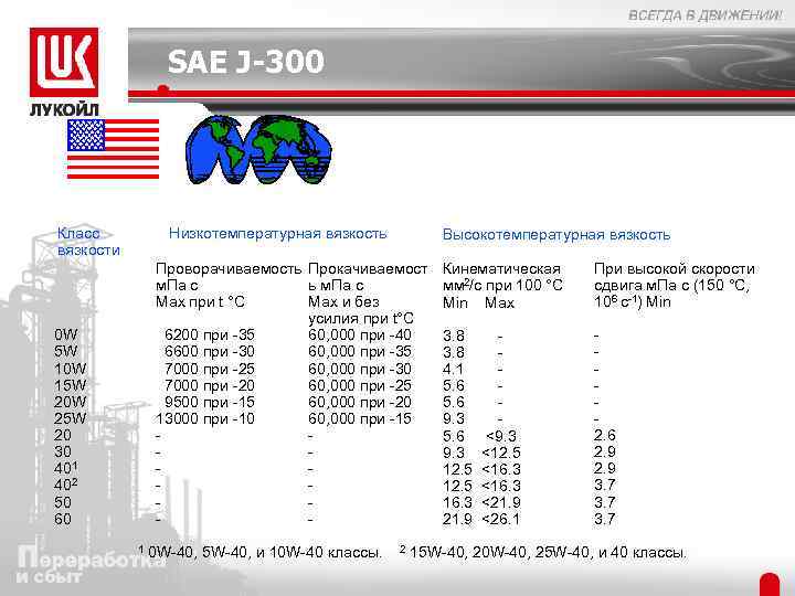 SAE J-300 Класс вязкости 0 W 5 W 10 W 15 W 20 W