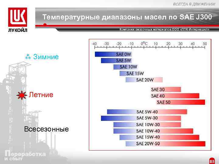 Температурные диапазоны масел по SAE J 300 Компания смазочных материалов ООО «ЛЛК-Интернешнл» ù Зимние