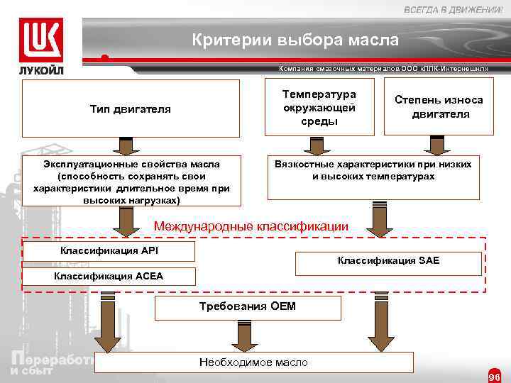 Критерии выбора масла Компания смазочных материалов ООО «ЛЛК-Интернешнл» Температура окружающей среды Тип двигателя Эксплуатационные