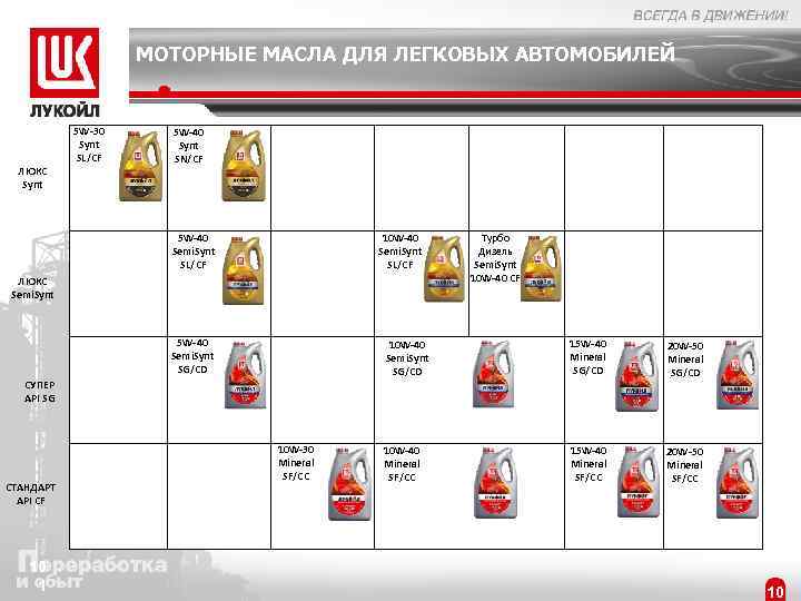 МОТОРНЫЕ МАСЛА ДЛЯ ЛЕГКОВЫХ АВТОМОБИЛЕЙ ЛЮКС Synt 5 W-30 Synt SL/CF 5 W-40 Synt