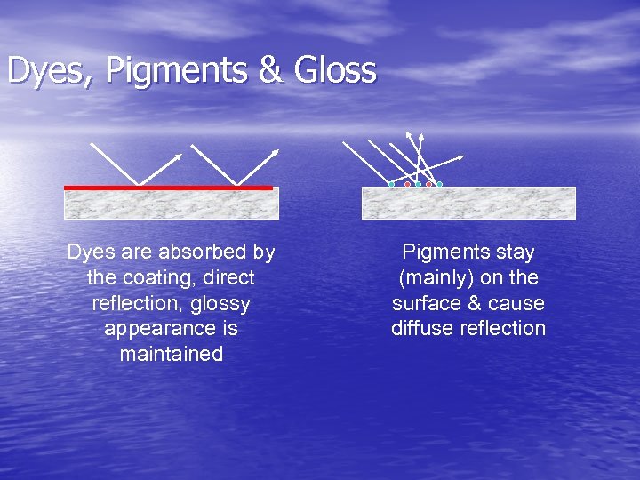Dyes, Pigments & Gloss Dyes are absorbed by the coating, direct reflection, glossy appearance