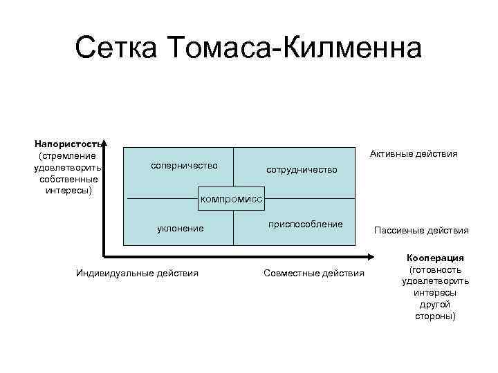 Тест томаса поведение в конфликте. Схема Томаса Килмена стили поведения в конфликте. Типология стилей (сетка Томаса — Килмена). Сетка Томаса –Килменна рисунок. Модель Томаса Килмена.