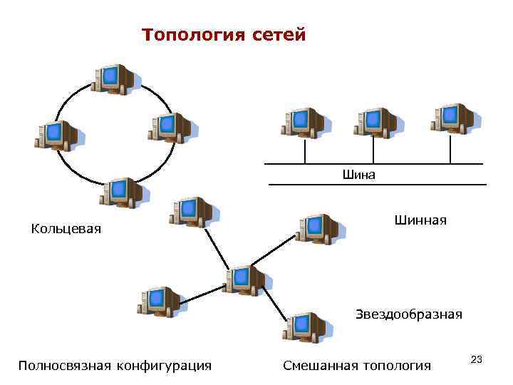 Какие бывают сети. Шинная топология локальной сети схема. Шинная Кольцевая древовидная звезда топология. Смешанная топология сети схема. Конфигурация локальной сети схема.