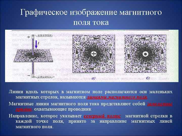 Графическое изображение магнитного поля