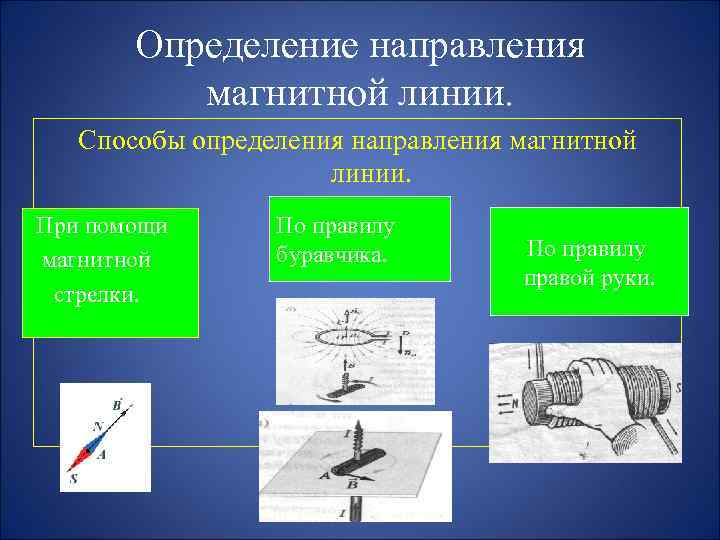 Определение направления магнитной линии. Способы определения направления магнитной линии. При помощи магнитной стрелки. По