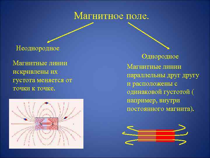 Магнитное поле. Неоднородное Магнитные линии искривлены их густота меняется от точки к точке. Однородное