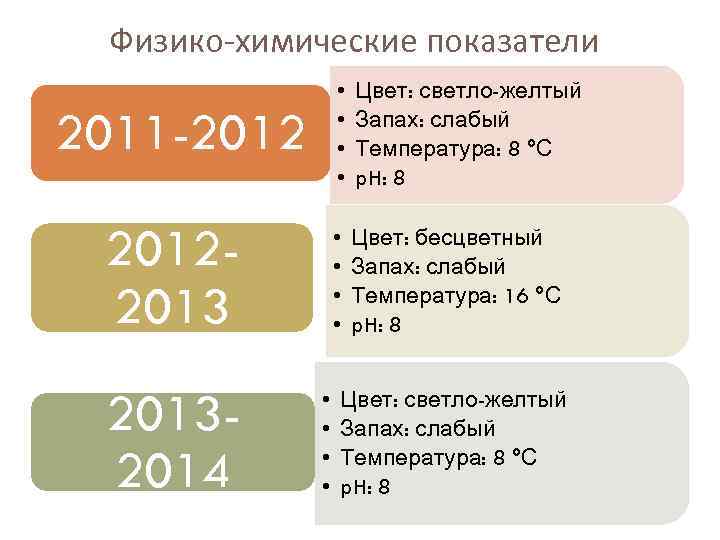 Физико-химические показатели • • 2011 -201220132014 • • Цвет: светло-желтый Запах: слабый Температура: 8