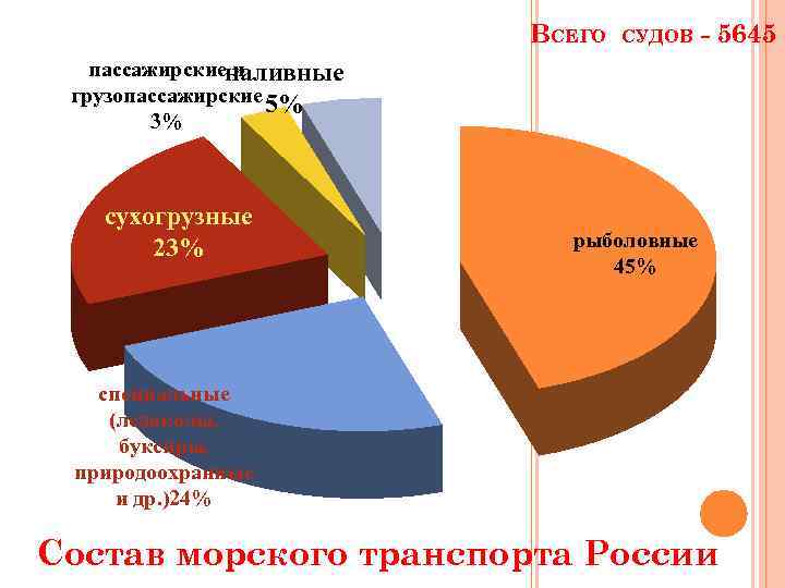 Грузооборот морского транспорта. Состав морского транспорта России. Доля в грузообороте морского транспорта. Водный транспорт статистика. Пассажирооборот морского транспорта в России.