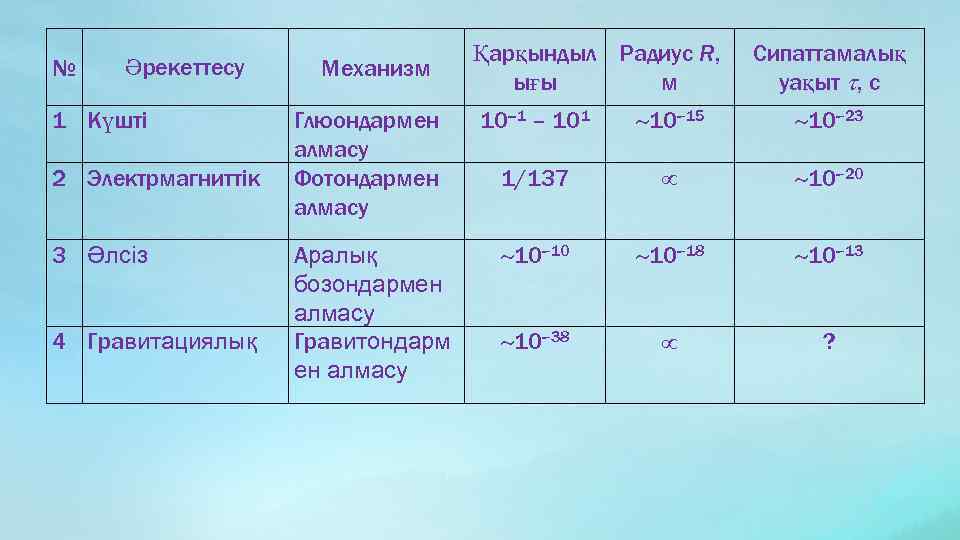 № Әрекеттесу 1 Күшті 2 Электрмагниттік 3 Әлсіз 4 Гравитациялық Механизм Глюондармен алмасу Фотондармен