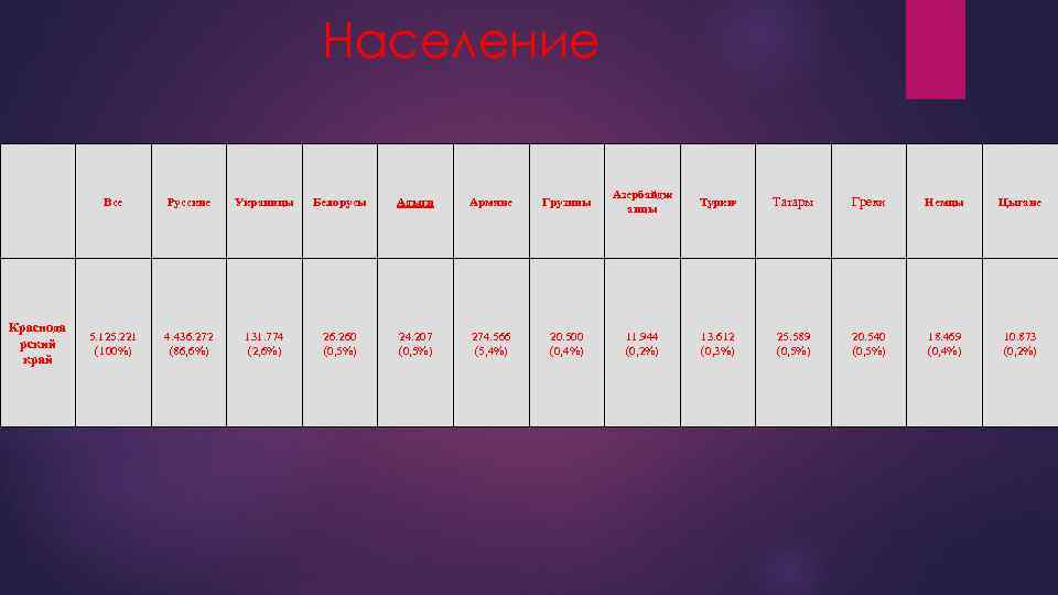 Население Все Русские Украинцы Белорусы Адыги Армяне Грузины Азербайдж анцы Турки Краснода рский край