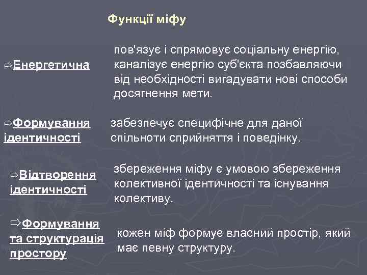 Функції міфу ðЕнергетична ðФормування ідентичності ðВідтворення ідентичності ðФормування та структурація простору пов'язує і спрямовує