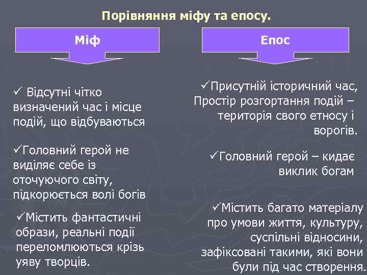 Порівняння міфу та епосу. Міф Епос ü Відсутні чітко визначений час і місце подій,