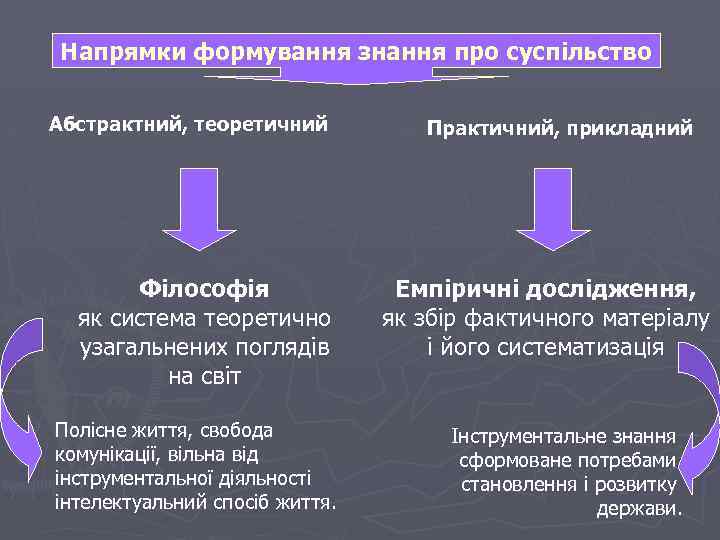 Напрямки формування знання про суспільство Абстрактний, теоретичний Філософія як система теоретично узагальнених поглядів на