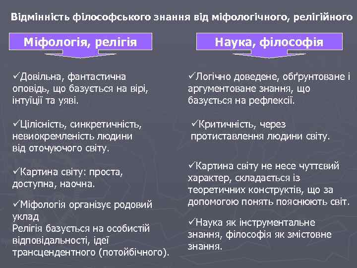 Відмінність філософського знання від міфологічного, релігійного Міфологія, релігія Наука, філософія üДовільна, фантастична оповідь, що