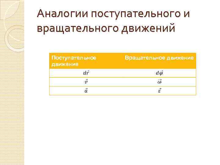 Аналогии поступательного и вращательного движений Поступательное движение Вращательное движение 