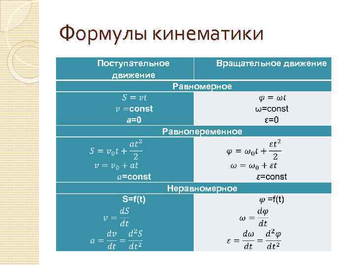 Формулы кинематики Поступательное движение Вращательное движение Равномерное Равнопеременное Неравномерное 