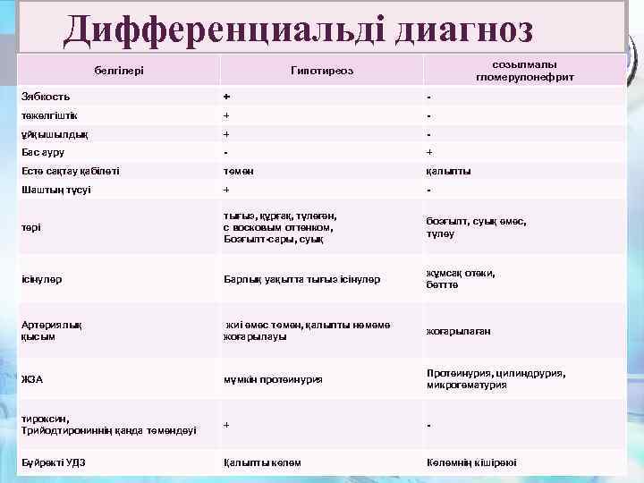 Дифференциальді диагноз белгілері созылмалы гломерулонефрит Гипотиреоз Зябкость + - тежелгіштік + - ұйқышылдық +