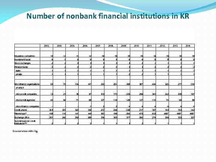 Number of nonbank financial institutions in KR 2003 2004 Insurance companies 2005 2006 2007