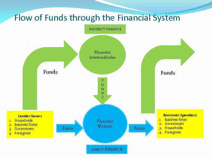 Flow of Funds through the Financial System INDIRECT FINANCE Financial Intermediaries Funds F U