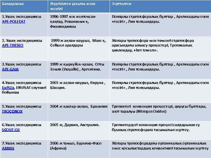 Бағдарлама Жүргізілген уақыты және мезгілі Зерттелген 1. Ұшақ экспедициясы APE-POLECAT 1996 -1997 жж желтоқсан-