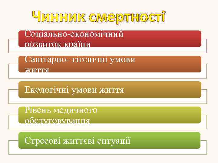 Чинник смертності Соціально-економічний розвиток країни Санітарно- гігєнічні умови життя Екологічні умови життя Рівень медичного