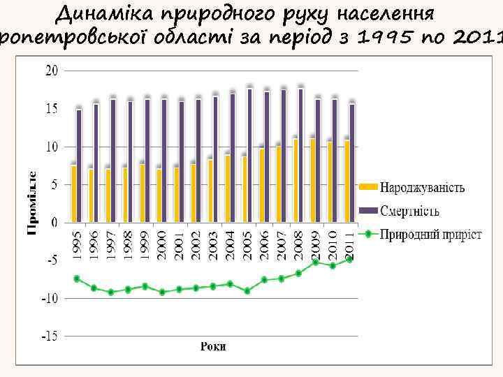 Динаміка природного руху населення ропетровської області за період з 1995 по 2011 