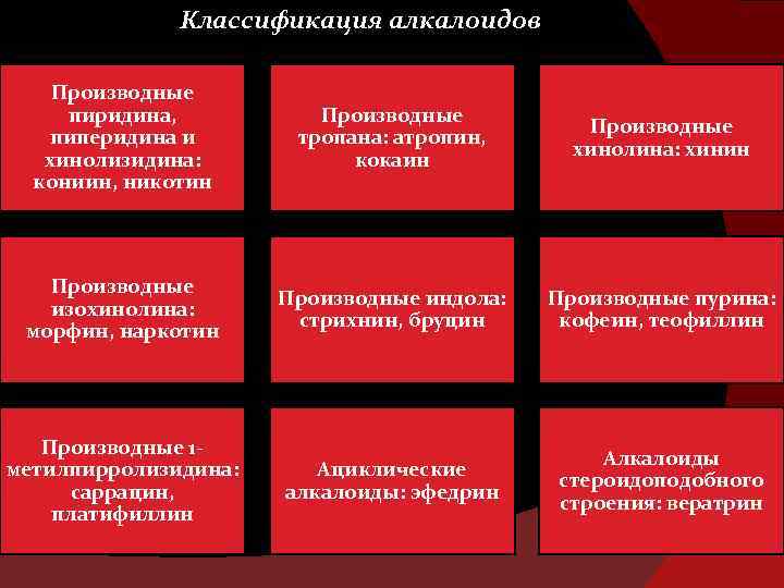 Классификация алкалоидов Производные пиридина, пиперидина и хинолизидина: кониин, никотин Производные тропана: атропин, кокаин Производные