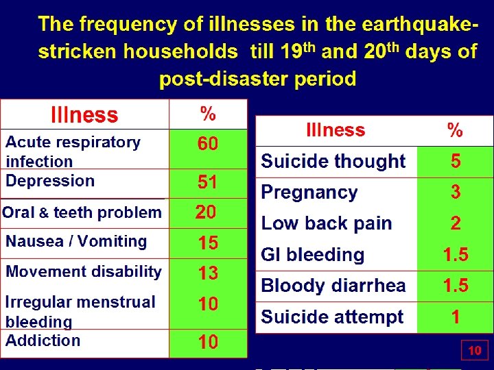 The frequency of illnesses in the earthquakestricken households till 19 th and 20 th