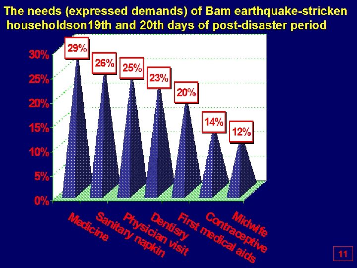 The needs (expressed demands) of Bam earthquake-stricken householdson 19 th and 20 th days