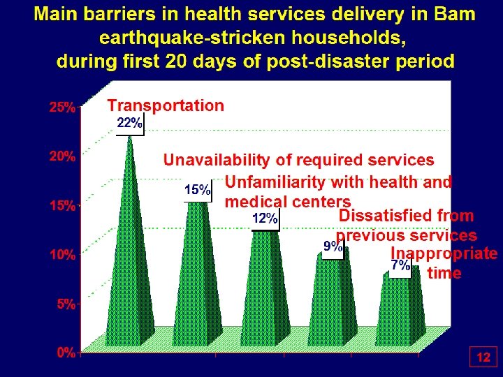 Main barriers in health services delivery in Bam earthquake-stricken households, during first 20 days