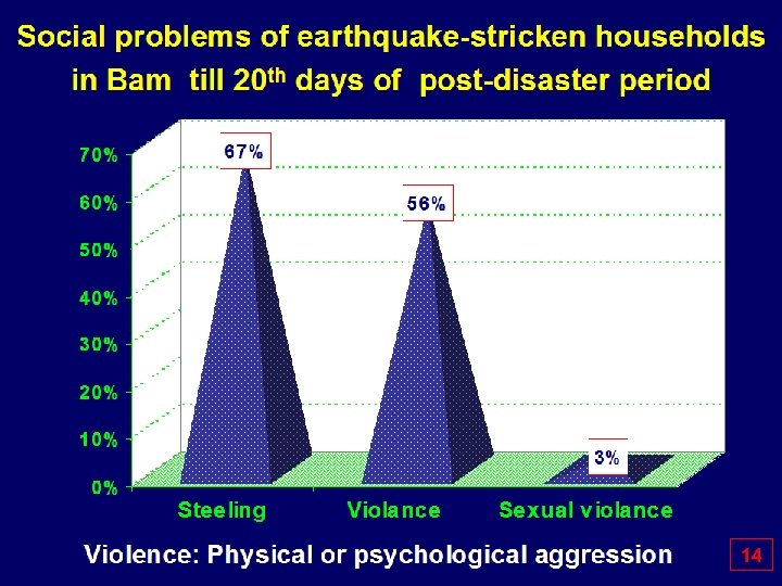 Social problems of earthquake-stricken households in Bam till 20 th days of post-disaster period