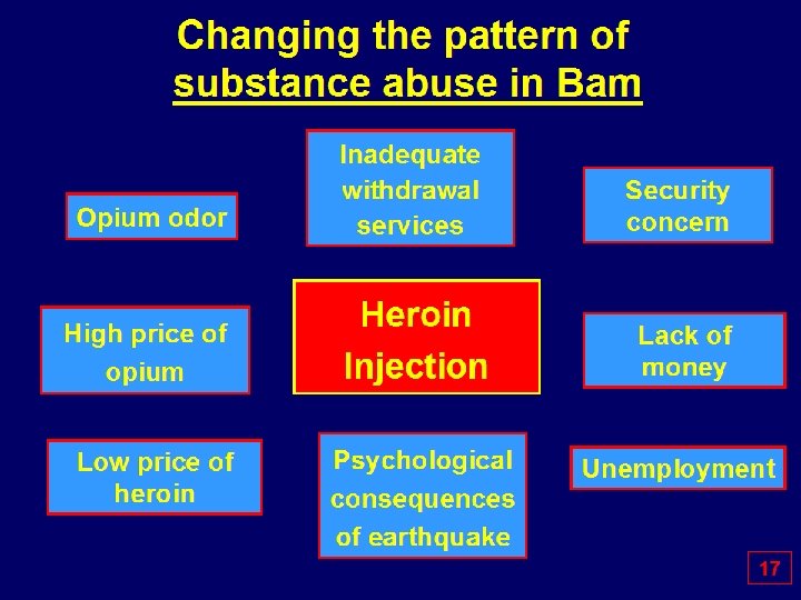  Changing the pattern of substance abuse in Bam Opium odor Inadequate withdrawal services