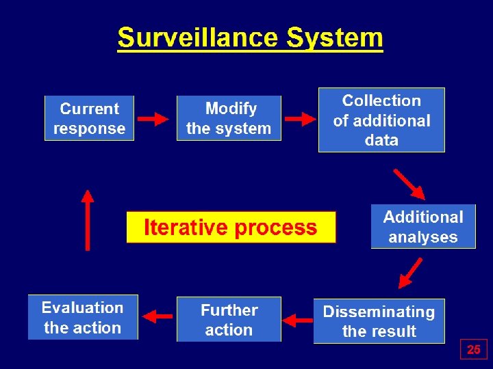 Surveillance System Current response Collection Modify of additional the system data Iterative process Evaluation