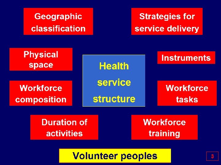 Geographic classification Physical space Strategies for service delivery Instruments Health service Workforce composition Workforce