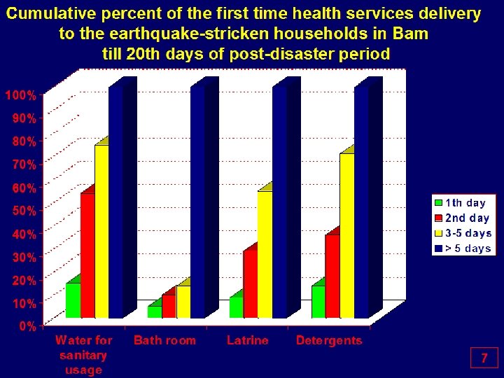 Cumulative percent of the first time health services delivery to the earthquake-stricken households in