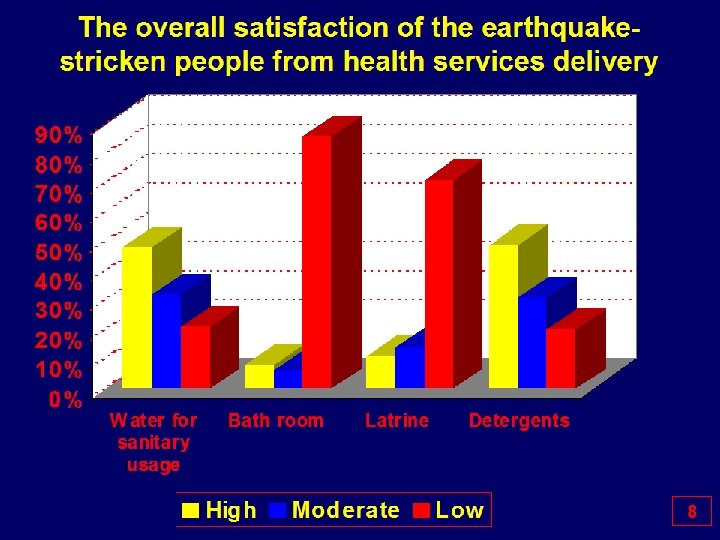 The overall satisfaction of the earthquakestricken people from health services delivery 8 