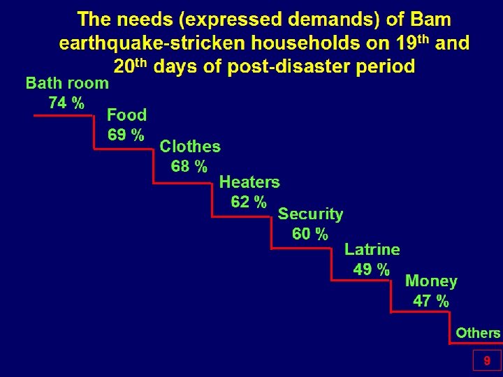 The needs (expressed demands) of Bam earthquake-stricken households on 19 th and 20 th