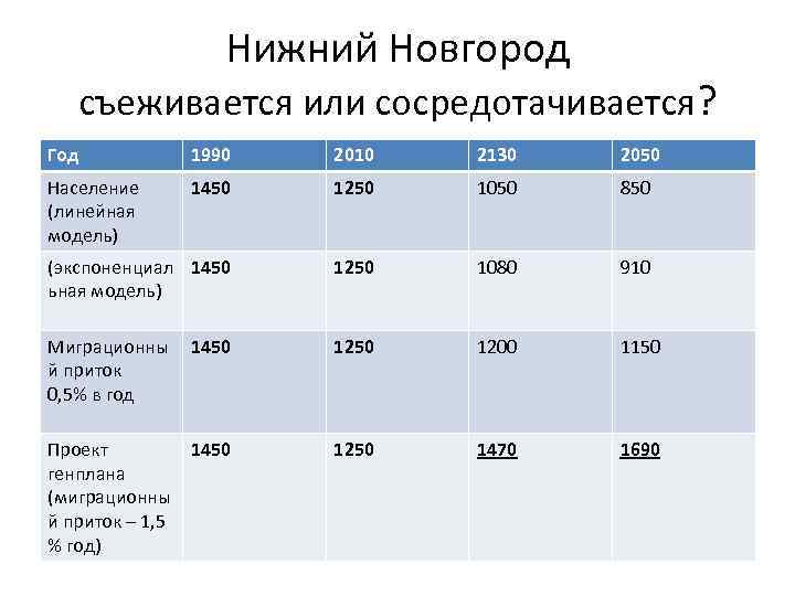 Нижний Новгород съеживается или сосредотачивается? Год 1990 2010 2130 2050 Население (линейная модель) 1450