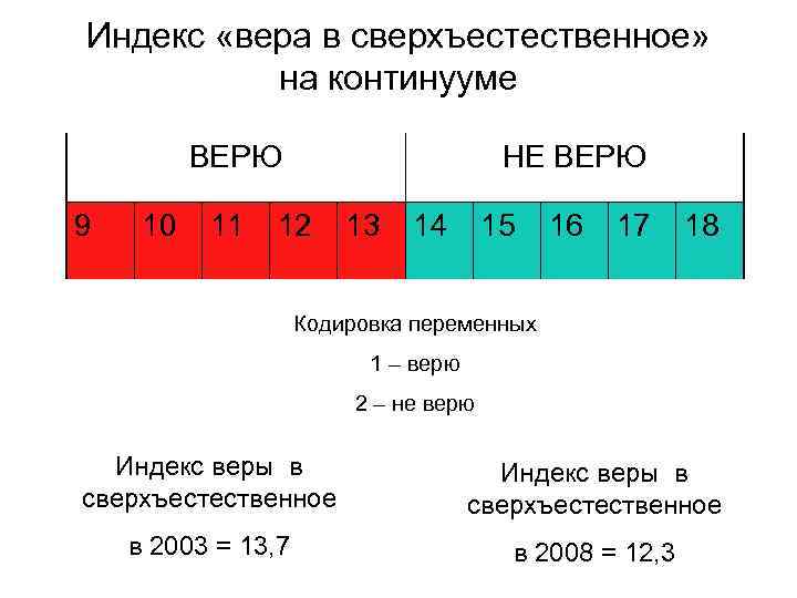 Индекс «вера в сверхъестественное» на континууме ВЕРЮ 9 10 11 НЕ ВЕРЮ 12 13