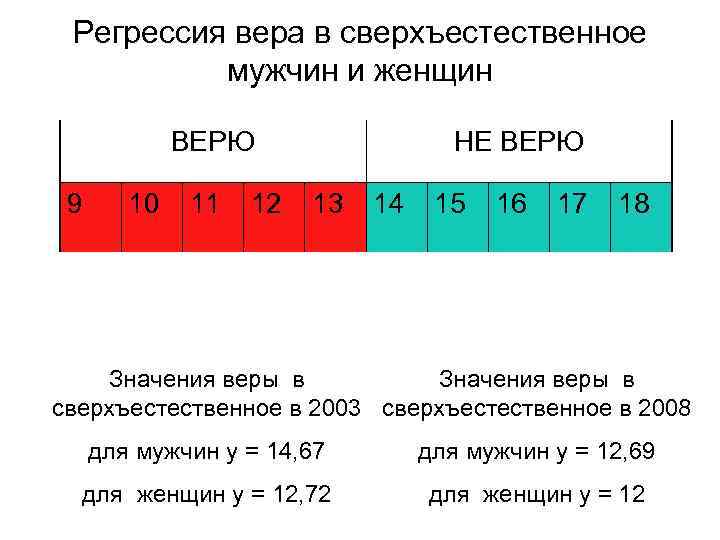 Регрессия вера в сверхъестественное мужчин и женщин ВЕРЮ 9 10 11 12 НЕ ВЕРЮ