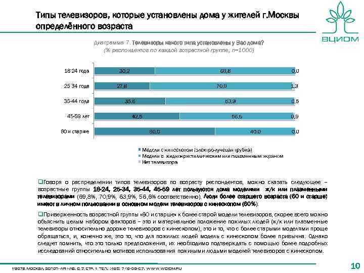 Типы телевизоров, которые установлены дома у жителей г. Москвы определённого возраста Диаграмма 7. Телевизоры